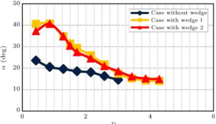 Figure 12. Comparison of the measured stagnation line angles for dierent test cases.