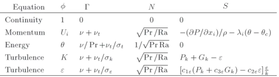 Table 1. Denition of corresponding dimensionless parameters in Eq. (1). Equation  N S Continuity 1 0 0 0 Momentum U i  +  t p Pr =Ra (@P=@x i )=  i (  c ) Energy  = Pr + t = t 1= p Pr Ra 0 Turbulence K  +  t = k p Pr =Ra P k + G k &#34; Turb