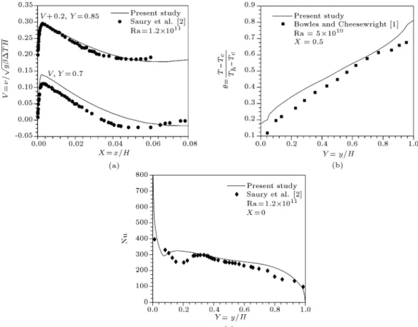 Figure 4. (a) Vertical velocity at Y = 0:7 and 0.85 near the hot wall. (b) Temperature distribution at X = 0:5