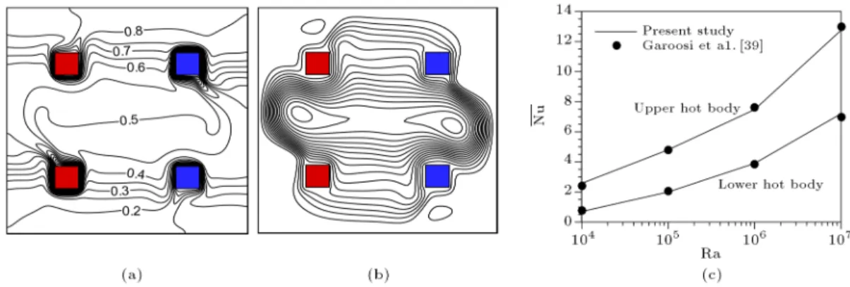 Figure 6. Enclosure lled with water (Pr = 5:66): (a) Isotherm lines, (b) streamlines at Ra = 10 7 , and (c) averaged Nusselt number of hot body.