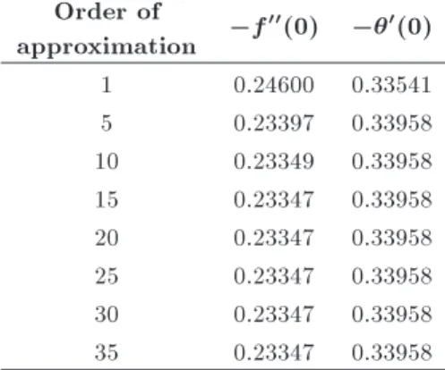 Table 1. Convergence of homotopy analysis solution for dierent orders of approximation when K = 0:2, c = 0:3, f w = 0:5, Ec = 0:3, Hg = 0:5, and Bi = 0:5