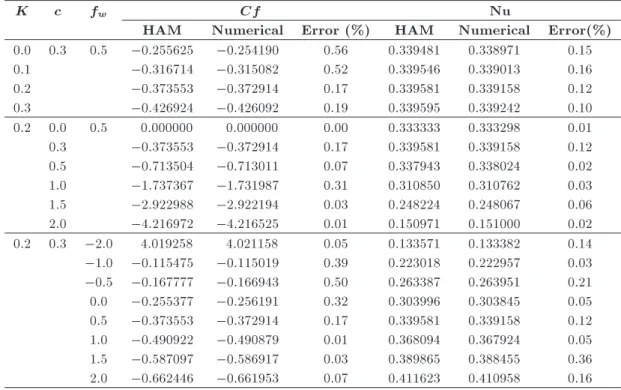 Table 2. The local skin friction coecient and the local Nusselt number for dierent values of K, c, and f w when Ec = 0:3, Hg = 0:5, and Bi = 0:5.