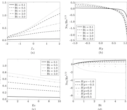 Figure 7. Variation of the local Nusselt for dierent values of f w , Ec, Hg, and Bi with K = 0:2 and c = 0:3.