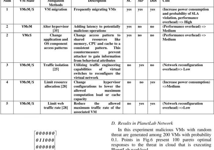 TABLE II.   M ITIGATING  M ETHODS FOR  C O - RESIDENT  A TTACK Num  VM State  Mitigation 