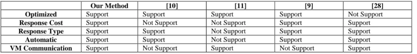 TABLE IV.   P ERFORMANCE COMPARISON AMONG DIFFERENT METHOD
