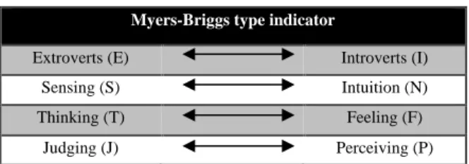 Figure 1.   The four bi-polar scales of Myers-Briggs Type Indicator  Keirsey Temperament Sorter 
