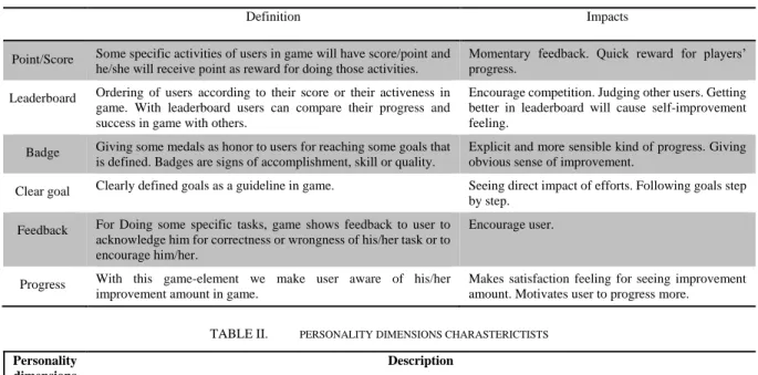 TABLE II.   PERSONALITY DIMENSIONS CHARASTERICTISTS Personality 