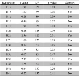 TABLE IV.   HYPOTHESES CONFIRMATION hypotheses  t-value  DF  p-value  Support 