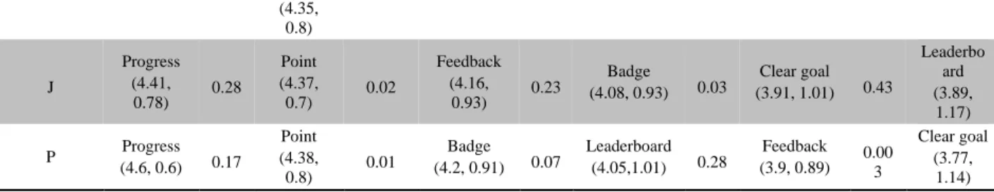 TABLE VI.   SORTED GAME - ELEMENT CLUSTERS FOR EACCH PERSONALITY DIMENSION Personalit