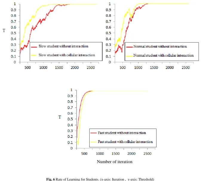 Fig. 6 Rate of Learning for Students. (x-axis: Iteration ,  y-axis: Threshold) 
