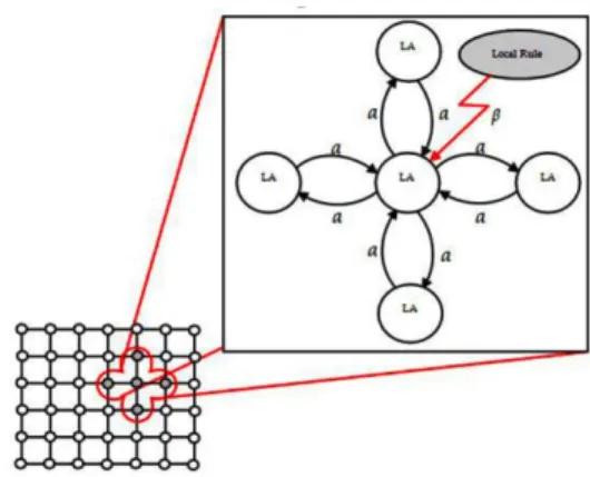 Fig. 2 A sample structure of cellular learning automata  (Meybodi and Beigy 2004) 