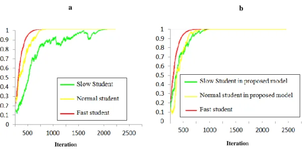 Fig. 5 The rate of students learning in the reference model (a) compared with the proposed model (b).