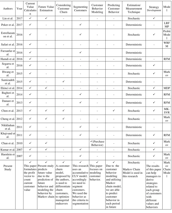 Table 1. Comparing CLV researches  