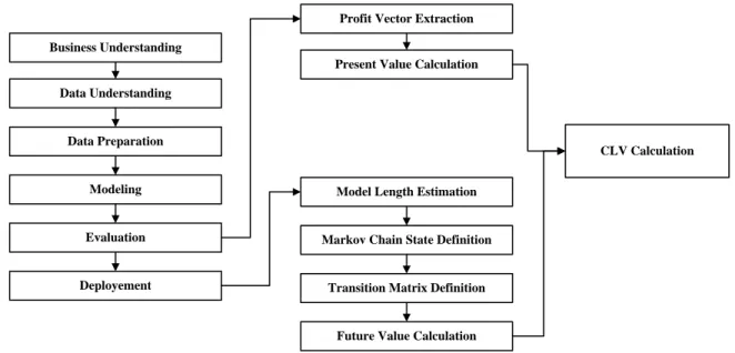 Fig. 1. Research Methodology  A.  Behavior modeling by CRISP methodology 