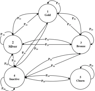Fig. 2. Derived Markov Chain to Predict CLV 