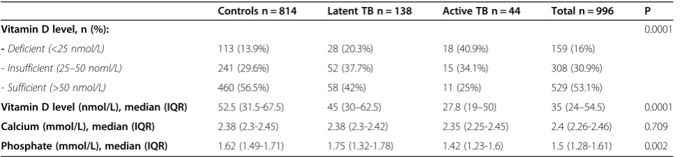 Table 1 Study population characteristics (Continued)