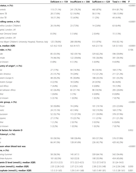 Table 3 Characteristics of the population according to vitamin D status