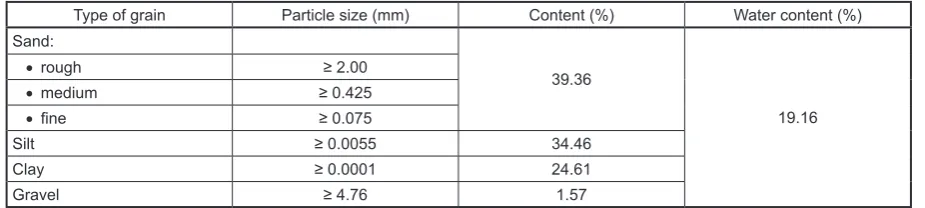 Table 1. Analysis Result of distribution grain of control soil