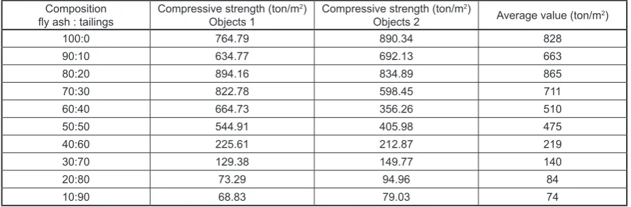 Table 3. The test result of total mercury concentration in tailing