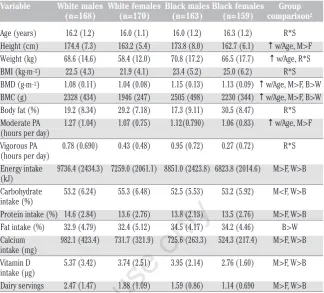 Table 3. Unstandardized regression coefficients (βsimultaneous association of vigorous physical activity and calcium intake with bone min-), SEs, and model R2 examining theeral contentfrom multiple regression.