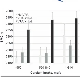 Figure 1. Illustration of the joint relationsof vigorous PA and calcium intake to bonemineral content