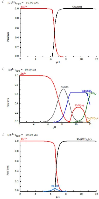 Figure 6. Speciation curves of a) Cu, b) Zn, c) PbComments: (c) – solid substance , (cr) – crystalline form