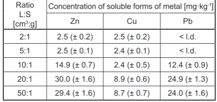 Table 5. The content of Cu, Pb and Zn in the soluble forms in fly ash (φ =1,5 mm) obtained by a variety relations of volume of 2.5% acetic acid (pH = 2.5) to the mass of the sample – L:S (concentration of metal in the fly ash and the confidence interval were given for n = 6 at p = 95%)