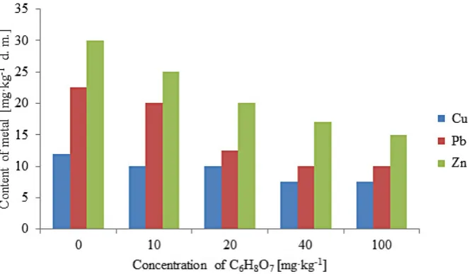 Figure 7. Relation between a time of leaching and the concentration of Zn, Cu and Pb in the soluble forms in the fly ash having a grain diameter φ = 1.5 mm, obtained by leaching with 2.5% CH3COOH, pH 2.5