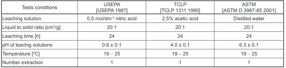 Table 2. Physicochemical properties of fly ash (the results presented reflect values of data taken from 10 samples)