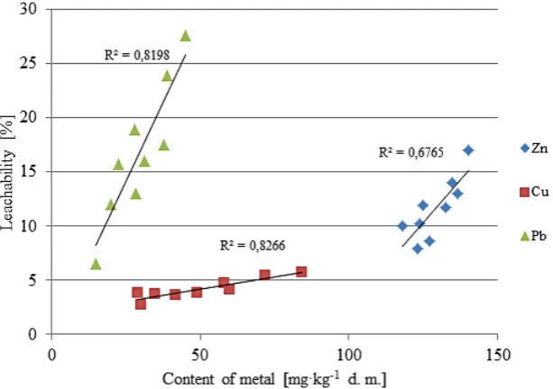Figure 1. Relation between leachability of Zn, Cu and Pb  and total concentration this metals in fly ash after the TCLP test used