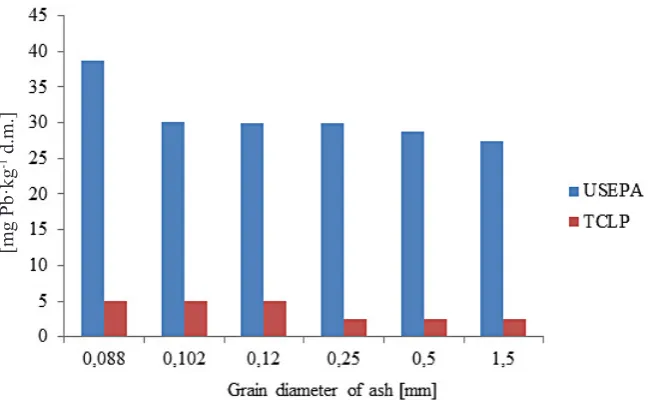 Figure 2. Content of Zn in the soluble forms in the fly ash with different grain diameter of ash obtained by the use of the leaching test (USEPA, TCLP) and determined by FAAS method