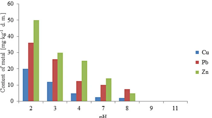 Figure 5. Change of content of Cu, Pb, Zn in the soluble forms in the fly ash under the influence of changes to the influence pH of leaching solution obtained after the TCLP procedure