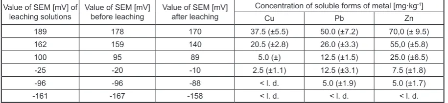 Table 4. Effect of the redox potential of leaching solutions on the content of Cu, Pb and Zn in the soluble form in the fly ash obtained after the TCLP procedure (concentration of metal in the fly ash and the confidence interval were given for n = 6 at p = 95%)