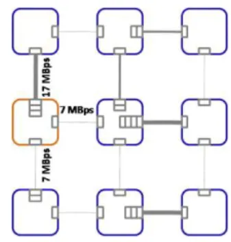 Fig.  3  presents  a  heterogeneous  router  assigning  non-uniform  links  capacity  and  VCs  to  each  input  channel  based  on  the  communication  pattern  of  the  target  application  for  maximizing  network  performance