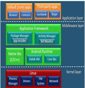 Figure 1. Android’s architecture, the classic diagram.