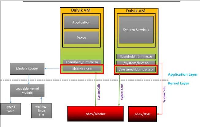 Figure 2. Proposed architecture the hooking attack prevention on the kernel level