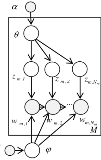 Fig. 2. Graphical model for BTM which incorporates  bigram language model into LDA 