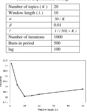 Table 1. Experimental settings  Number of topics ( K )  20  Window length ( L )  10      50 / K        0.01      1 / ( 50L  K )    Number of iterations  1000  Burn-in period  500  lag  100 