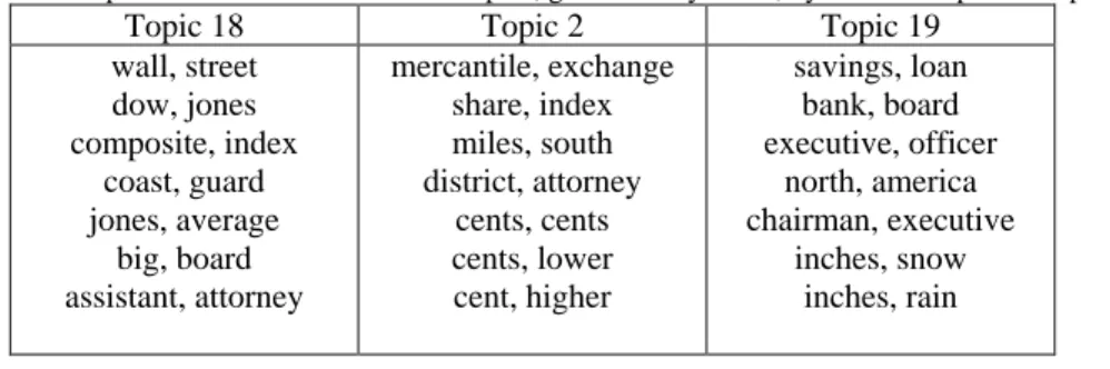 Table  4  contains  3  topics  generated  by  the  proposed  model  and  Table  5  contains  similar  topics  generated by BTM
