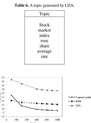 Table 6. A topic generated by LDA.  Topic  Stock  market  index  rose  share  average  rate 
