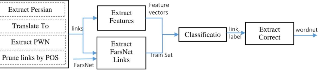 Figure 1: the Overview of proposed methods for construction of Persian wordnet