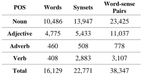 Table 5: Statistics of test set