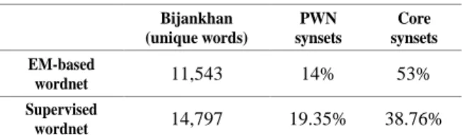 Table  9:  Coverage  of  supervised  wordnet  in  comparison  with  EM- EM-based wordnet 