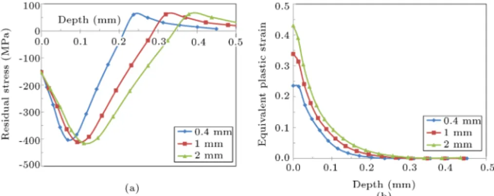 Figure 11. Eect of shot diameter on (a) residual stress and (b) equivalent plastic strain.