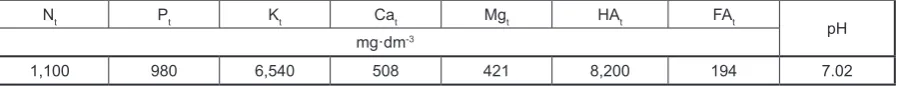 Table 1. Soil agrochemical parameters before the foundation of experiments in a soil layer 0.0–0.3 m