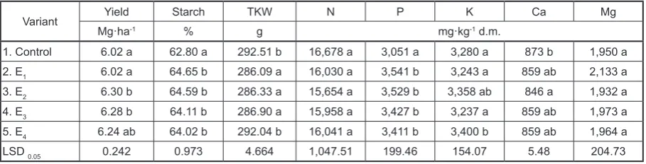 Table 5. The impact of resources of variability on maize yield parameters in field experiment