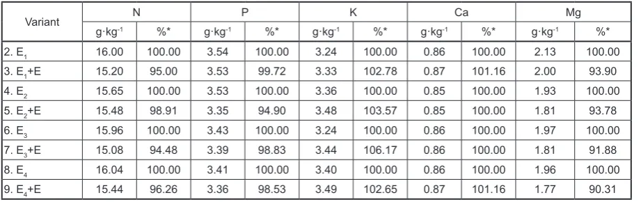 Table 7. The impact of sidedress by vermicompost extract on the maize yield parametres – field experiment