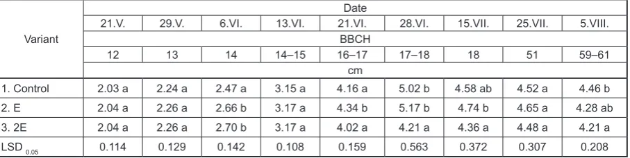 Table 9. The impact of one and two applications of vermi-extract on dynamics of maize growth – pot experiment