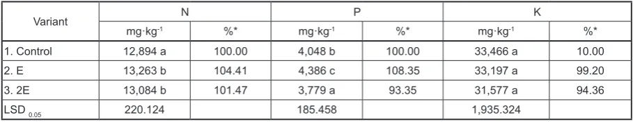 Table 11. The impact of single and double application of vermi-extract on maize yield parametres – pot experiment