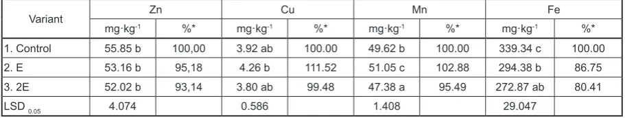 Table 13. The impact of single and double application of vermi-extract on some macroelements (Ca, Mg, S) contents in plants of maize in the growth stage BBCH17 (pot experiment)